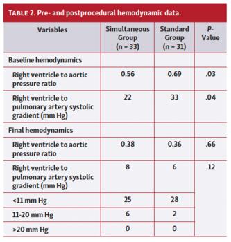 Pre- and postprocedural hemodynamic data.