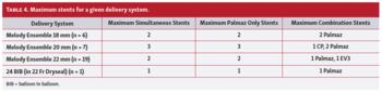 Maximum stents for a given delivery system.