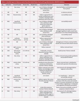 Chugh Adverse Events With Intravascular Lithotripsy After Peripheral and Off-Label Coronary Use Tab 1 Part 1