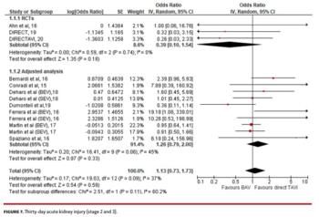 Thirty-day acute kidney injury (stage 2 and 3).