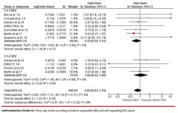 Thirty-day stroke according to balloon-expandable (BE) and self-expanding (SE) valves.