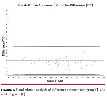 Figure 1. Bland-Altman analysis of difference between test group (T) and control group (C).