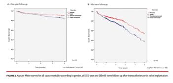 igure 1. Kaplan-Meier curves for all-cause mortality according to gender, at (A) 1-year and (B) mid-term follow-up after transcatheter aortic valve implantation.
