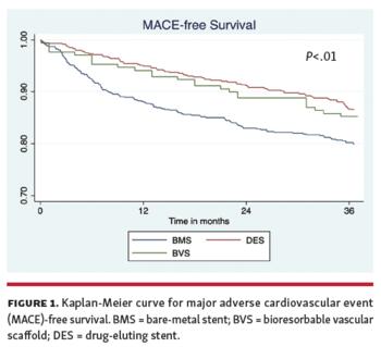 Kaplan-Meier curves for overall survival.