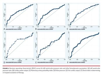 Receiver-operating characteristic (ROC) curves for left ventricular pressure ratio