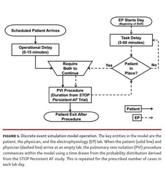 Discrete event simulation model operation.