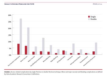 Access-related complications by single-Perclose vs double-Perclose technique.