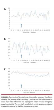 Runcharts of trends in cardiovascular services.