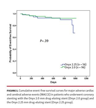 Cumulative event-free survival curves for major adverse cardiac and cerebral adverse events