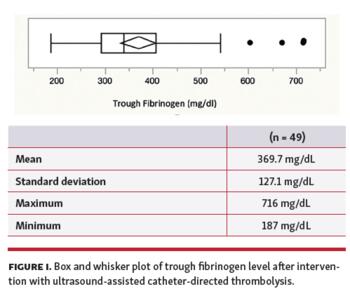 Box and whisker plot of trough fibrinogen level after intervention with ultrasound-assisted catheter-directed thrombolysis.