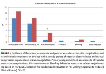 Incidence of the primary composite endpoint of vascular access