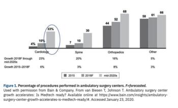 Percentage of procedures performed in ambulatory surgery centers