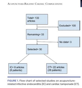 Flow chart of selected studies on acupuncturerelated infective endocarditis (IC) and cardiac tamponade (CT).