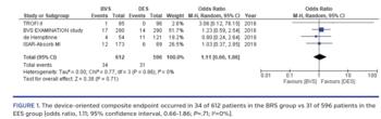 The device-oriented composite endpoint occurred in 34 of 612 patients in the BRS group vs 31 of 596 patients in the EES group (odds ratio, 1.11; 95% confidence interval, 0.66-1.86; P=.71; I2=0%).