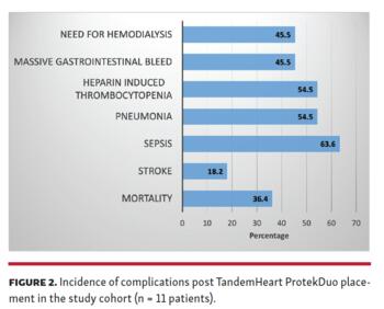 FIGURE 2. Incidence of complications post TandemHeart ProtekDuo placement in the study cohort (n = 11 patients).