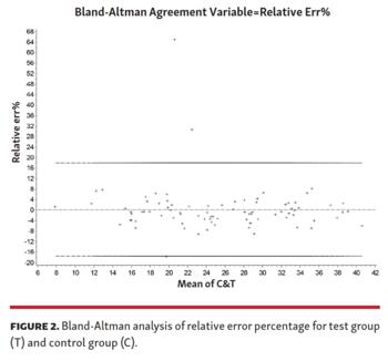 Figure 2. Bland-Altman analysis of relative error percentage for test group (T) and control group (C).