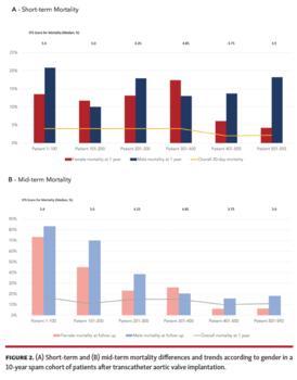 Figure 2. (A) Short-term and (B) mid-term mortality differences and trends according to gender in a 10-year spam cohort of patients after transcatheter aortic valve implantation.