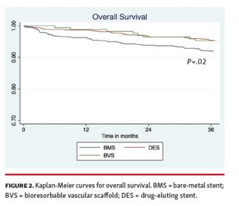 Kaplan-Meier curve for major adverse cardiovascular event