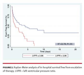 Kaplan-Meier analysis of in-hospital survival free from escalation of therapy.