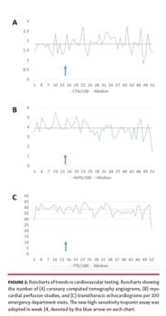 Runcharts of trends in cardiovascular testing