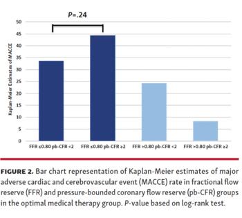 Bar chart representation of Kaplan-Meier estimates of major adverse cardiac and cerebrovascular event