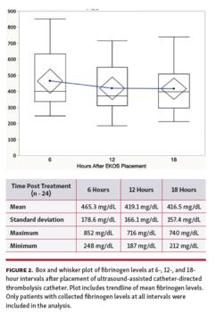 Box and whisker plot of fibrinogen levels at 6-, 12-, and 18- hour intervals after placement