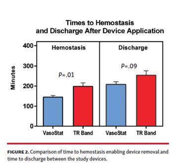 Figure 2. Comparison of time to hemostasis enabling device removal and time to discharge between the study devices.