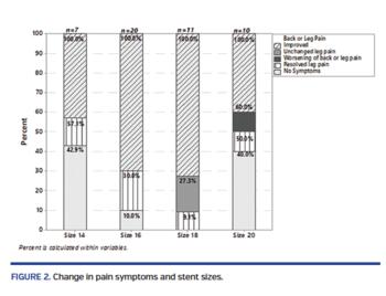 Change in pain symptoms and stent sizes.