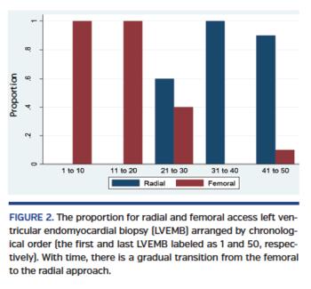 The proportion for radial and femoral access left ventricular endomyocardial biopsy (LVEMB) arranged by chronological order