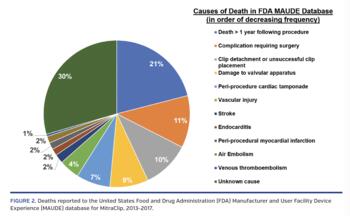 Deaths reported to the United States Food and Drug Administration (FDA) Manufacturer and User Facility Device Experience (MAUDE) database for MitraClip