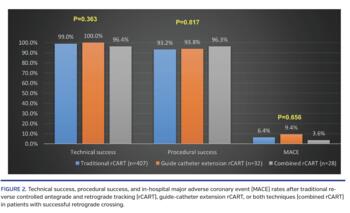 Technical success, procedural success, and in-hospital major adverse coronary event (MACE) rates after traditional reverse controlled antegrade and retrograde tracking (rCART), guide-catheter extension rCART, or both techniques (combined rCART) in patients with successful retrograde crossing.