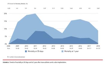 Figure 3. Trends of mortality at 30 days and at 1 year after transcatheter aortic valve implantation.