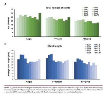 Bar charts demonstrating decreased number of stents with FFRpred compared with FFRnorm or Angio alone