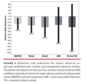 Relative risk reduction for major adverse renal and cardiovascular events and component adverse events.