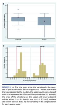 The box plots show the variation in the number of pieces obtained by each approach.