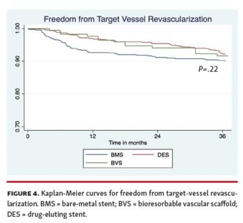 Kaplan-Meier curves for freedom from non-fatal myocardial infarction.