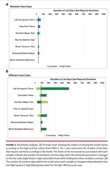 Sensitivity analyses. (A) Tornado chart showing the impact of varying the model inputs