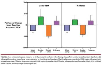 Figure 4. Hand perfusion changes as measured by plethysmographic perfusion index showing changes from baseline (precatheterization) perfusion:
