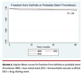 Kaplan-Meier curves for freedom from definite or probable stent thrombosis