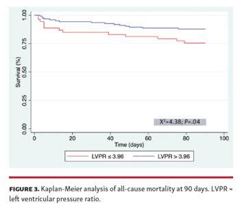Kaplan-Meier analysis of all-cause mortality at 90 days. LVPR = left ventricular pressure ratio.