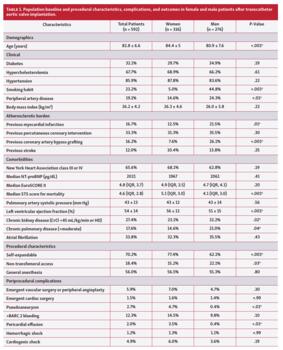Table 1. Population baseline and procedural characteristics, complications, and outcomes in female and male patients after transcatheter aortic valve implantation.