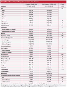 Patient characteristics at index spontaneous coronary artery dissection.