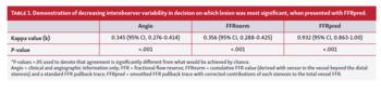 Demonstration of decreasing interobserver variability in decision on which lesion was most significant, when presented with FFRpred.