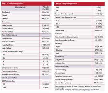 Study demographics. Characteristic