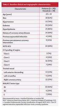 Baseline clinical and angiographic characteristics.