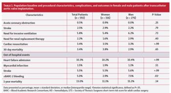 Table 1. Population baseline and procedural characteristics, complications, and outcomes in female and male patients after transcatheter aortic valve implantation.