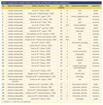 Table 1. Acupuncture-related cardiac tamponade and infectious cardiac complications.