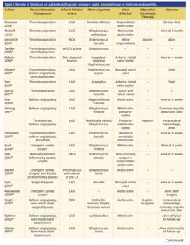 Table 1. Review of literature on patients with acute coronary septic embolism due to infective endocarditis.