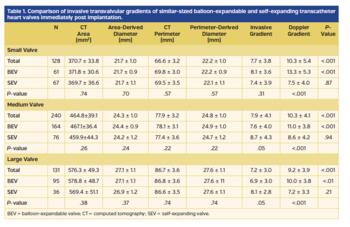 Comparison of invasive transvalvular gradients of similar-sized balloon-expandable and self-expanding transcatheter heart valves immediately post implantation.