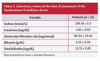 Table 2. Laboratory values at the time of placement of the TandemHeart ProtekDuo device.